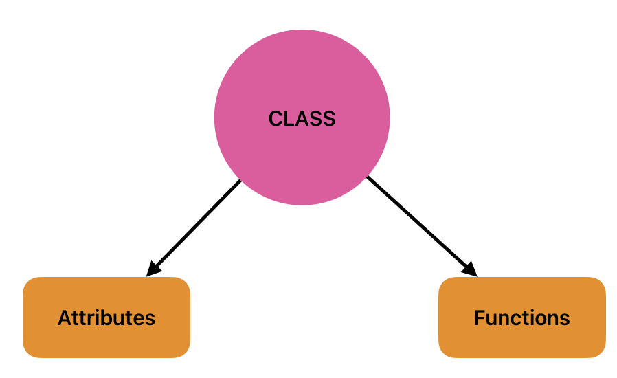 Python Object Oriented Programming